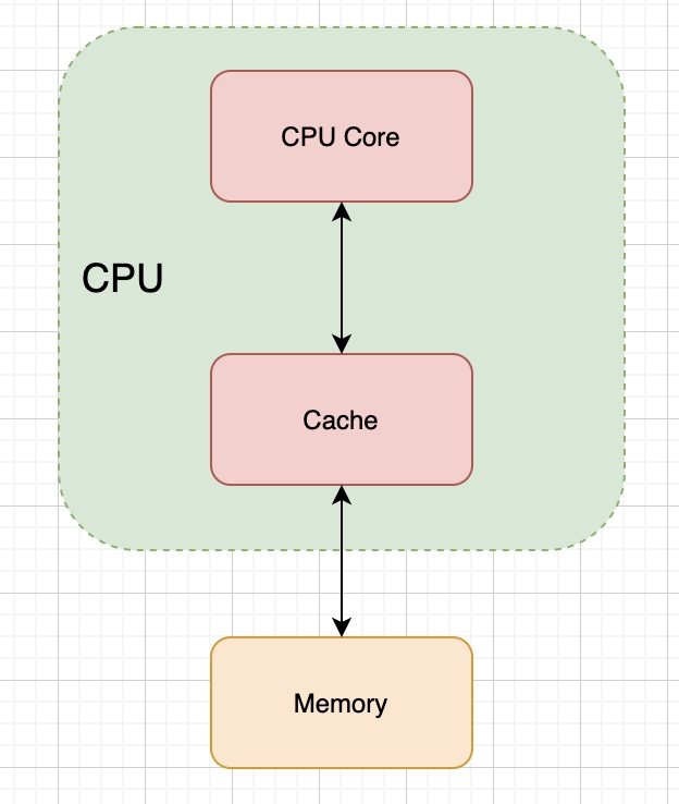 从CPU缓存看缓存的套路你是否知道？