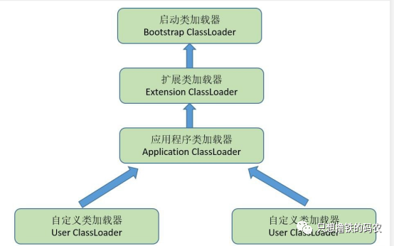 类加载器ClassLoader