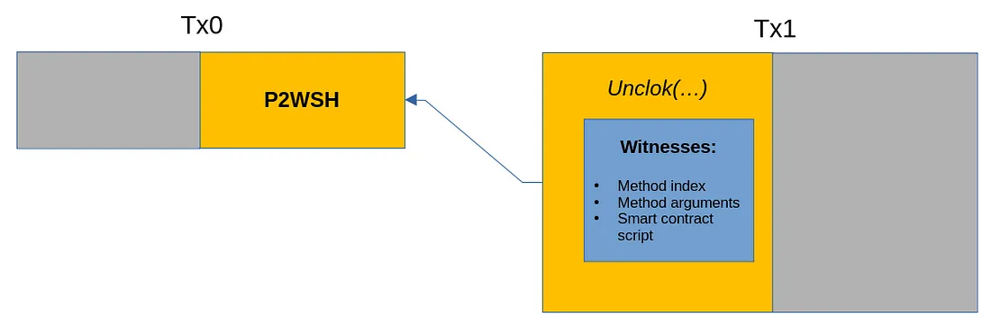 介绍 sCrypt：BTC 的 Layer-1 智能合约框架