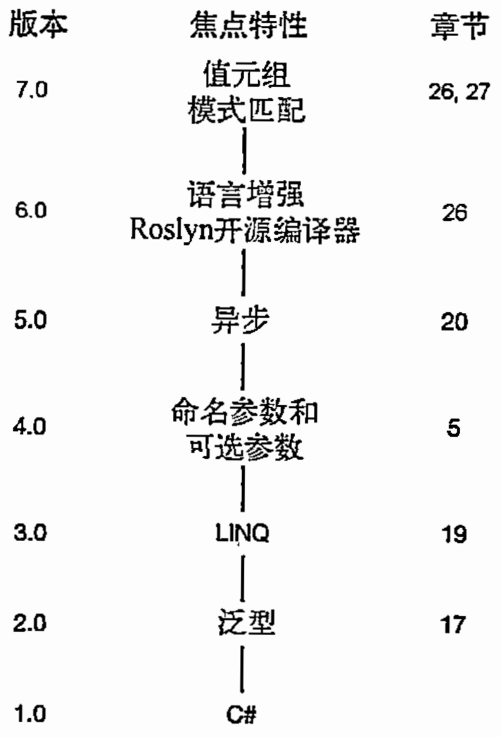 C# 图解教程 第5版 —— 第1章 C# 和 .NET 框架