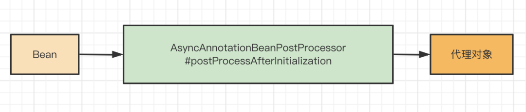 The role of AsyncAnnotationBeanPostProcessor