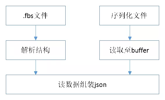 深入浅出FlatBuffers原理