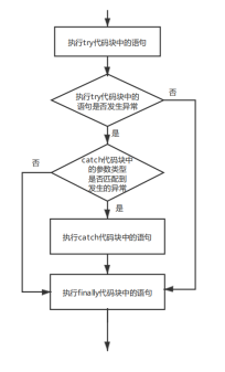 7.0 异常处理