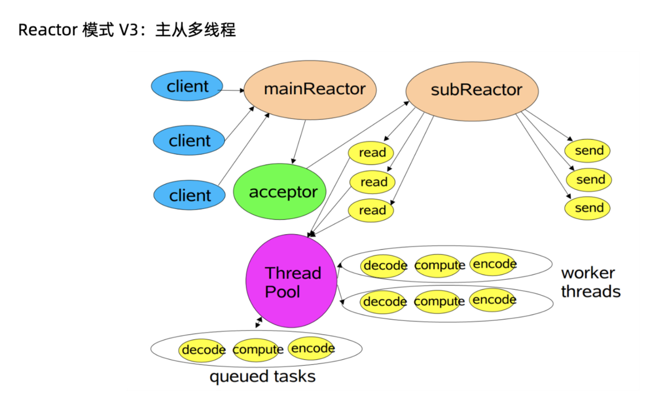 灵魂一击！Netty系列笔记之Reactor模式（建议收藏）