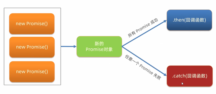 2024年最新版Ajax+Axios 学习【包含原理、Promise、报文、接口等...】