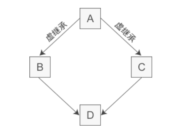 C++虚基类-CSDN博客