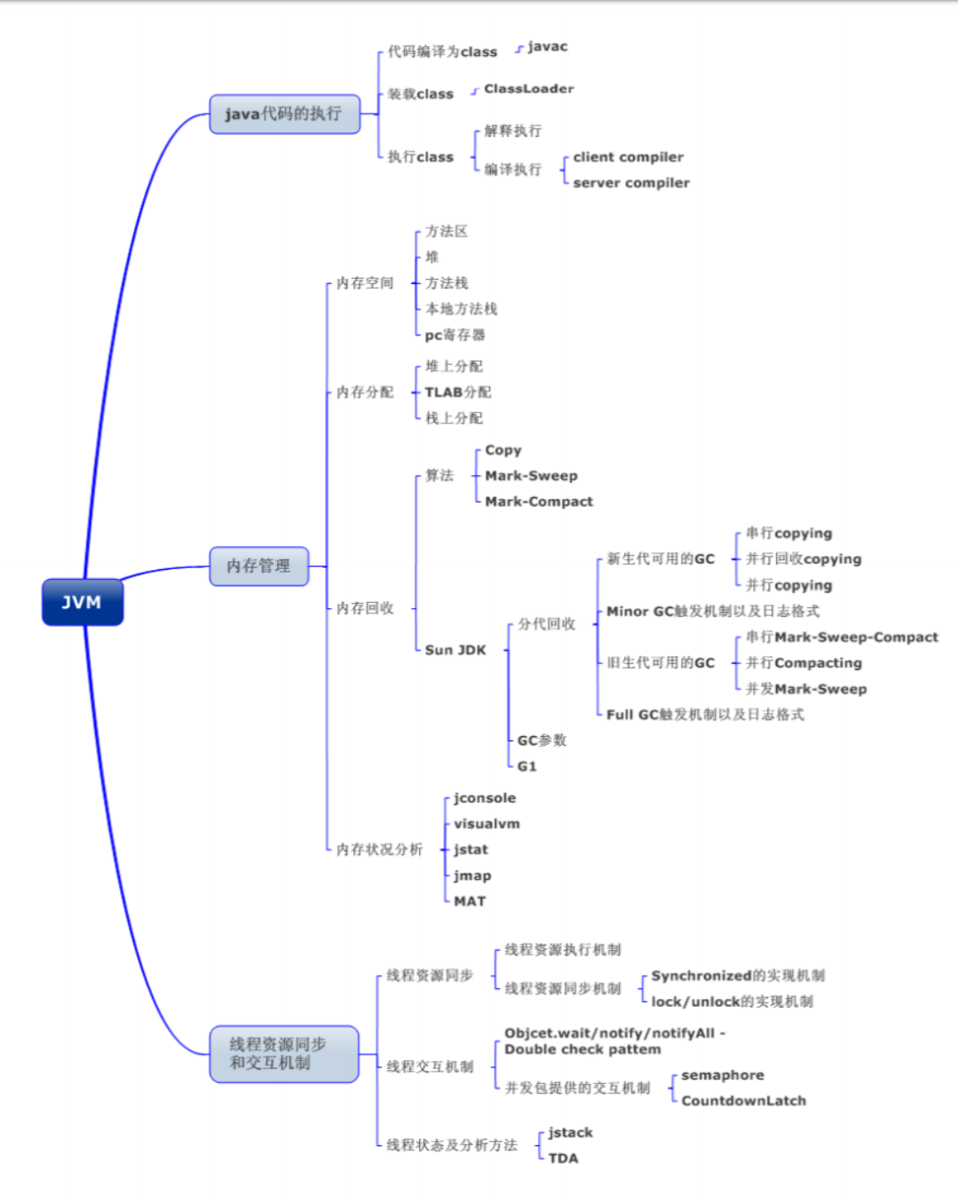 一篇JVM详细图解，坚持看完！带你真正搞懂Java虚拟机！_java_02