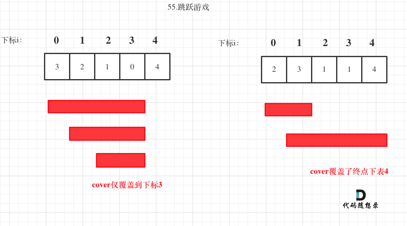 代码随想录算法训练营第三十二天 | 122.买卖股票的最佳时机II，55. 跳跃游戏，45.跳跃游戏II