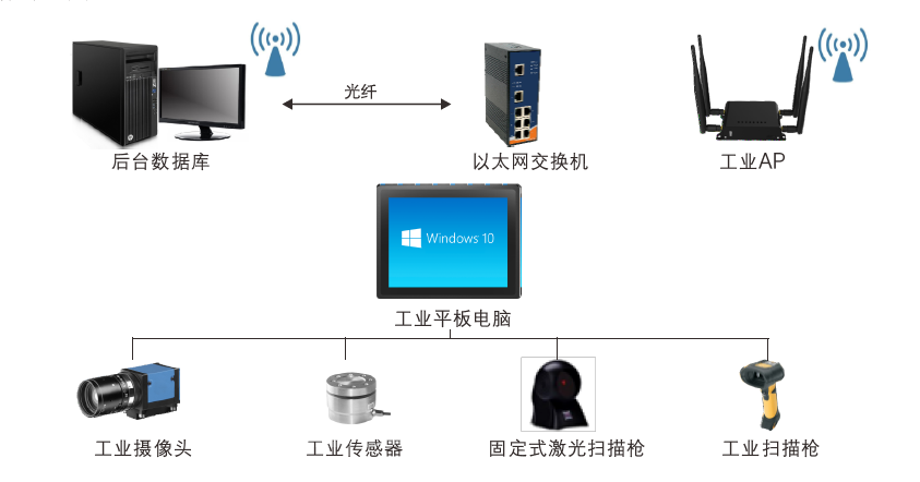 强固型工业电脑在称重系统+叉车电脑，称重量体扫码一体机，物流分拣线工作站行业应用