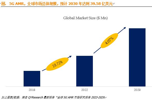 5G AMR市场调研：前五大厂商占比大约有58.7%的市场份额