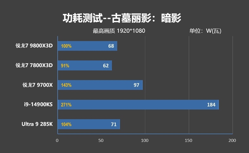 第一款让RTX 4090成为瓶颈的处理器！锐龙7 9800X3D首发评测：网游性能断崖式领先