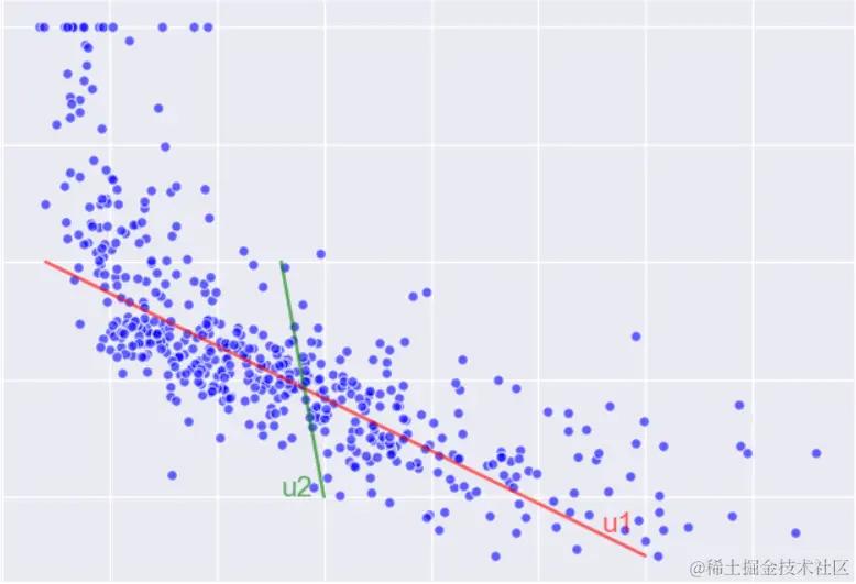 【矩阵分解】PCA - 主成分分析中的数学原理