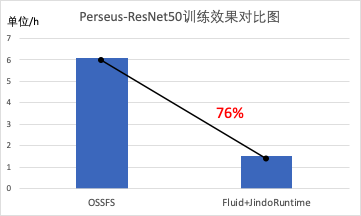 拥抱云原生，Fluid结合JindoFS ：阿里云OSS加速利器