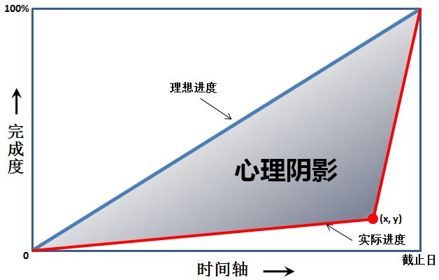 c语言基础：L1-060 心理阴影面积