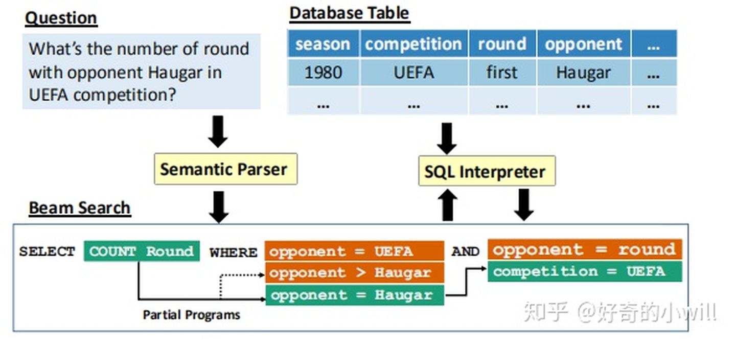 Text2SQL论文-07：Robust Text-to-SQL Generation with Execution-Guided ...