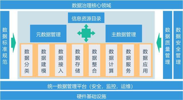 也谈数据治理