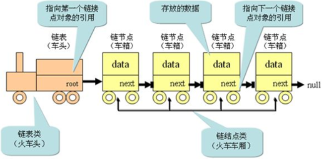 链表的火车结构示意图