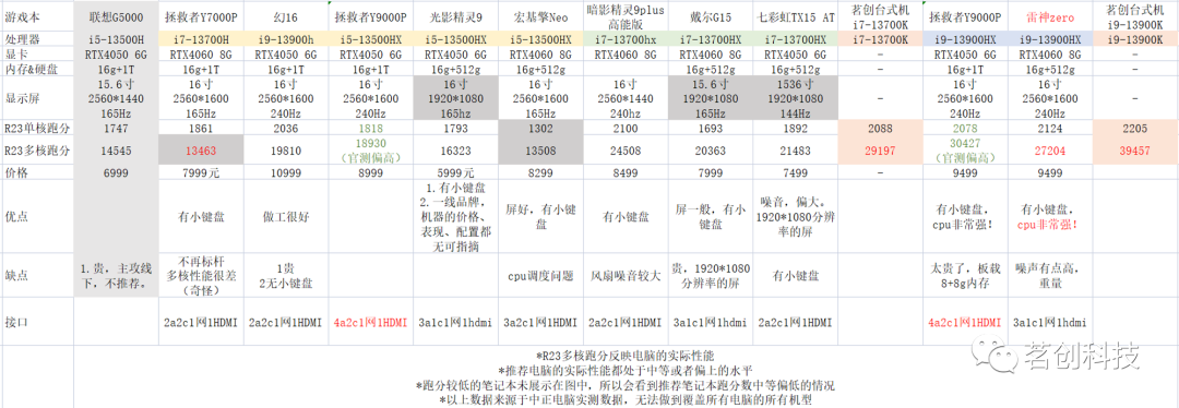 硬核数据处理笔记本推荐（2023版）