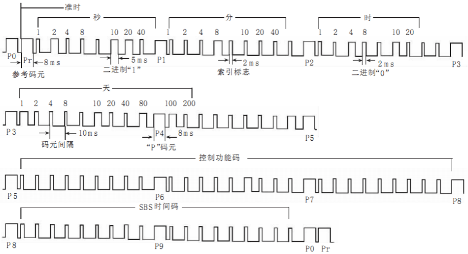 B码对时案例分享，基于RK3568J+Logos-2，让电力设备轻松实现“高精度授时”！_核心板_03