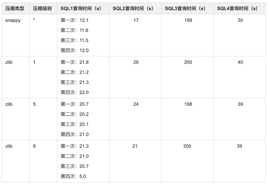 百分点大数据评测报告：开源OLAP引擎综评（HAWQ、Presto、ClickHouse）