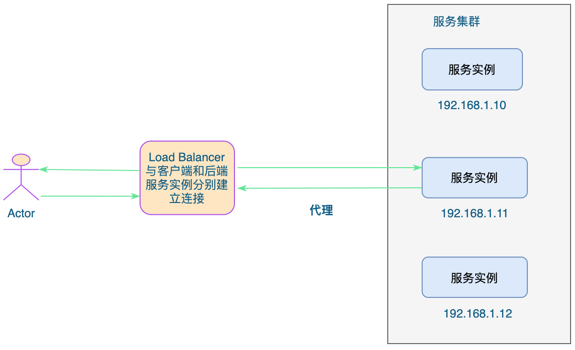 七层负载均衡