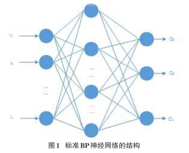 bp神经网络相关性分析,BP神经网络参考文献-CSDN博客