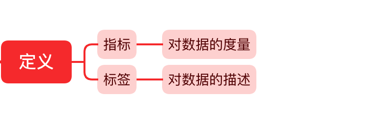 指标分类