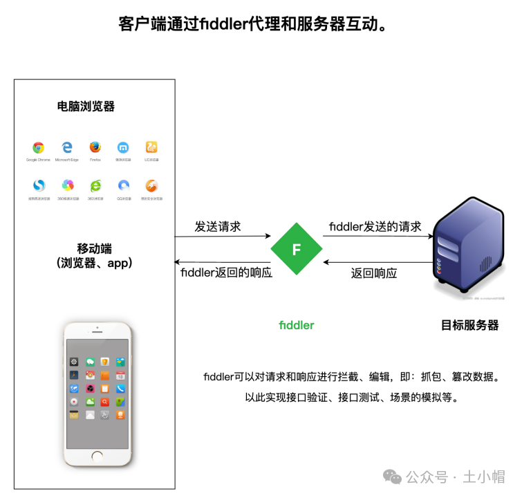 fiddler抓包01：工具介绍