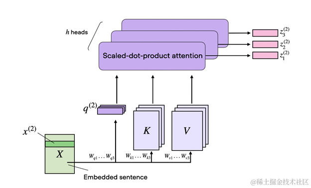 Multiple heads focusing on different parts of the sequence.