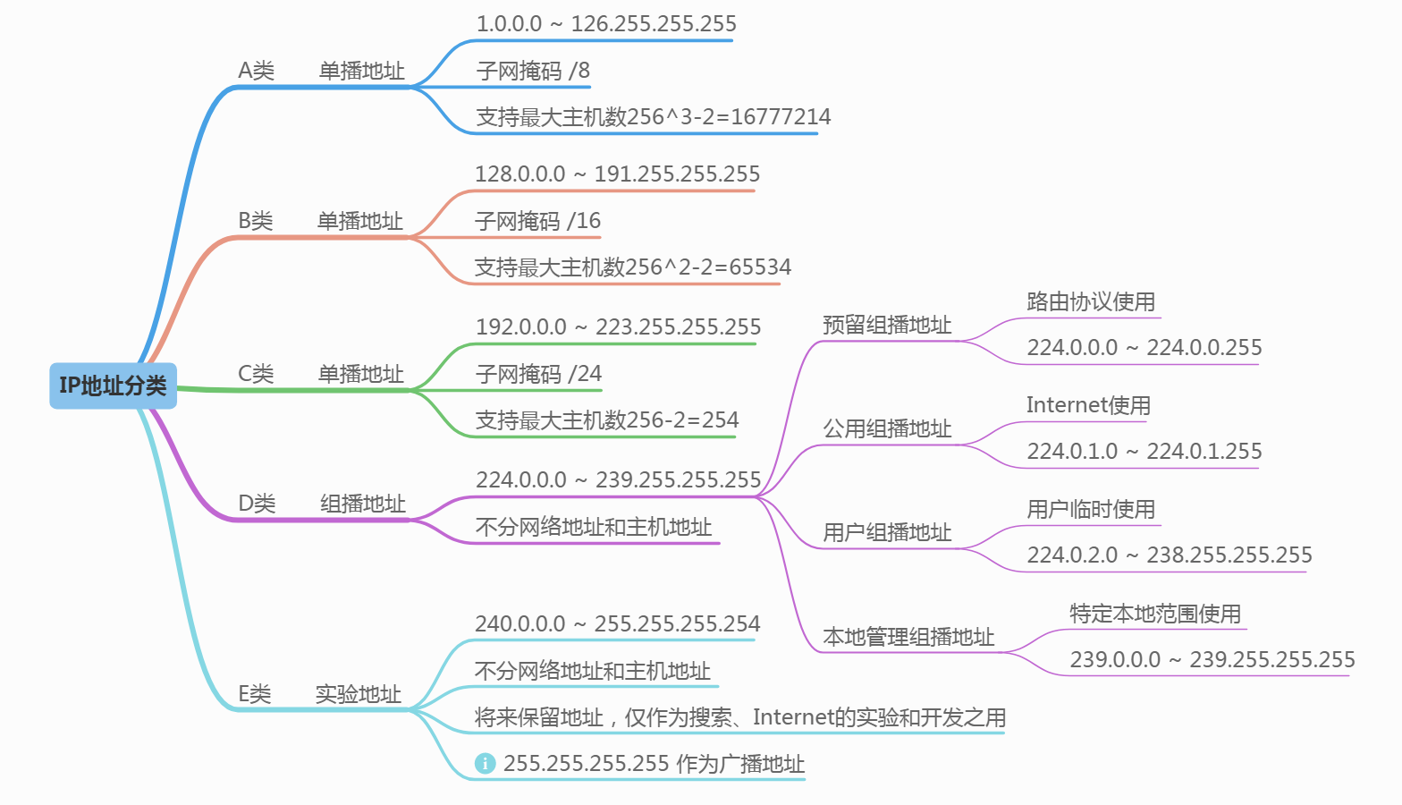 IP地址和子网划分学习笔记之《IP地址详解》