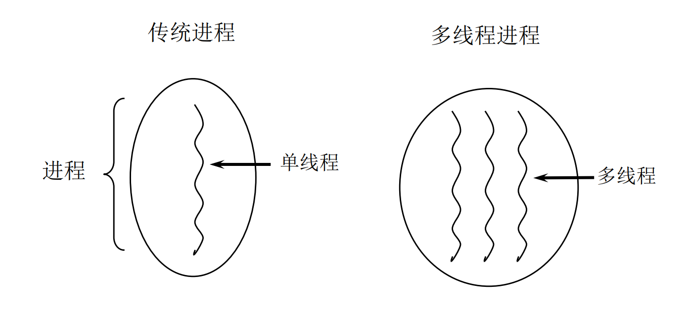 进程与线程图解