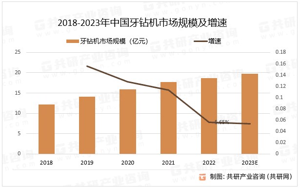 2023年中国牙钻机优点、产量及市场规模分析[图]