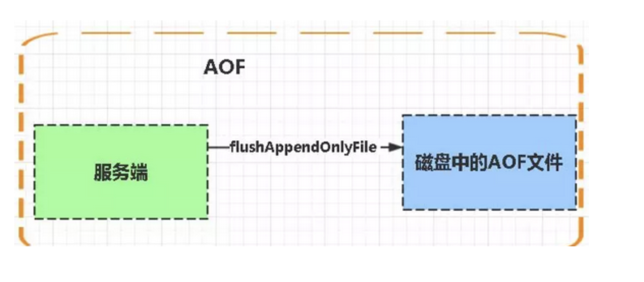 [AIGC] redis 持久化相关的几道面试题