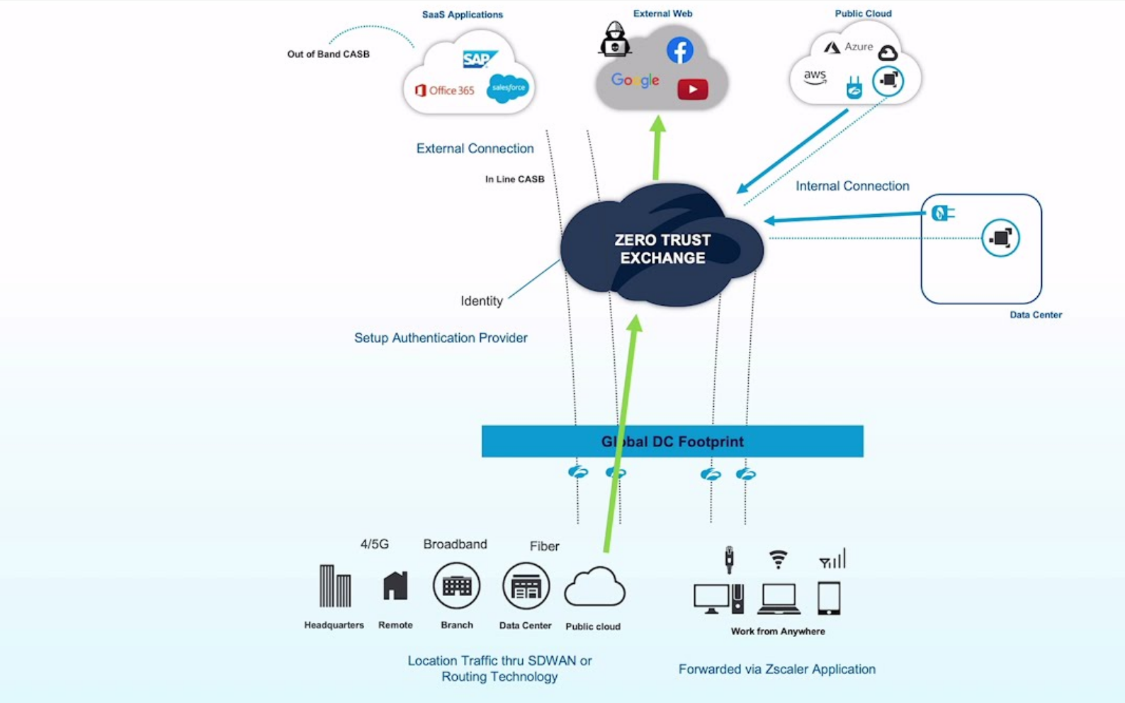 零信任-Zscaler零信任介绍(7)