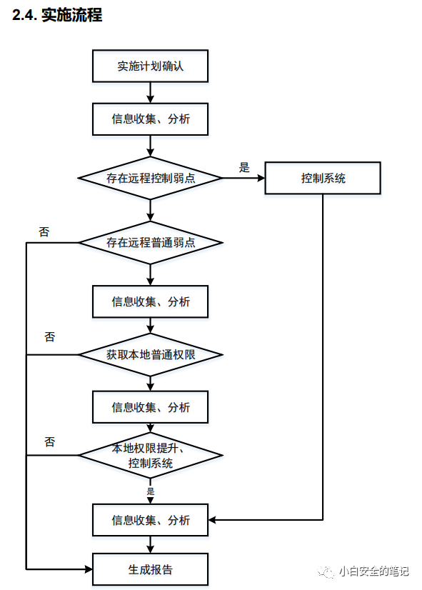 DNS_LOG注入
