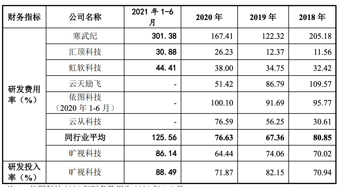 旷视科技在科创板上市发行注册进程恢复，三年研发投入超过26亿元