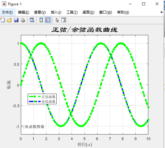 legend"正弦函数"余弦函数'location'best)