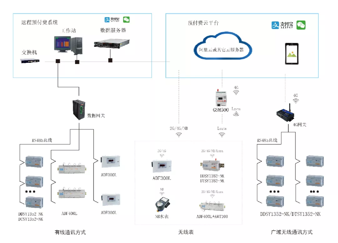 「解决方案」预付费水电集团物业解决方案