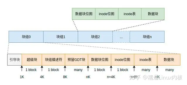 Linux内核--Ext2文件系统及磁盘布局_linux ext文件系统-CSDN博客