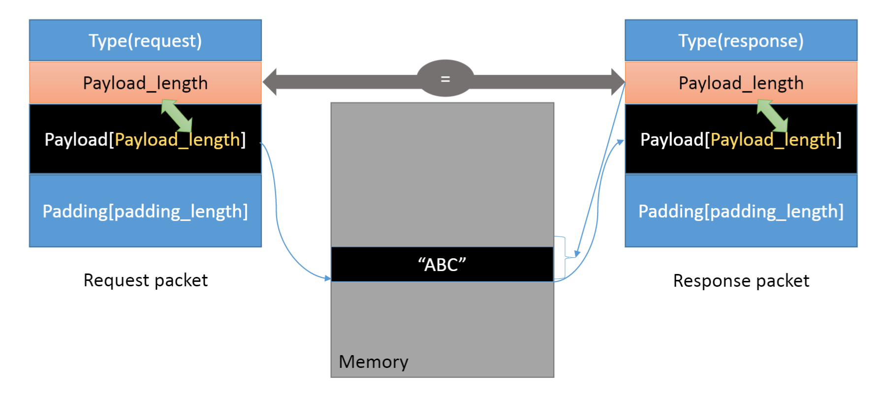SEED-lab：Heartbleed Attack Lab