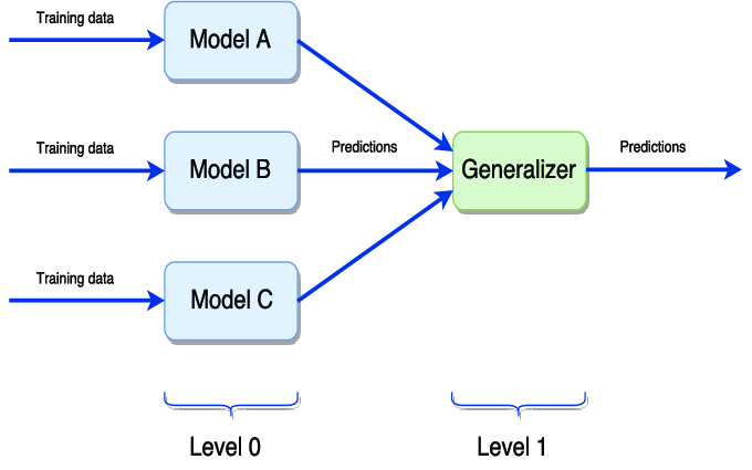 stacking组合多种不同类型的基本模型的预测,和voting类似.