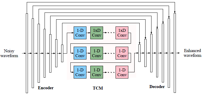 论文翻译：2019_TCNN: Temporal convolutional neural network for real-time speech enhancement in the time d...