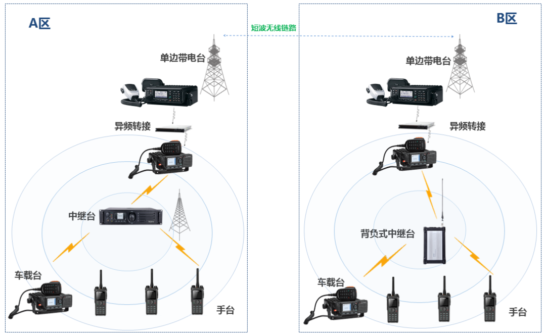 自組網中繼臺士官生實現軍用無線電臺組網實踐與應用