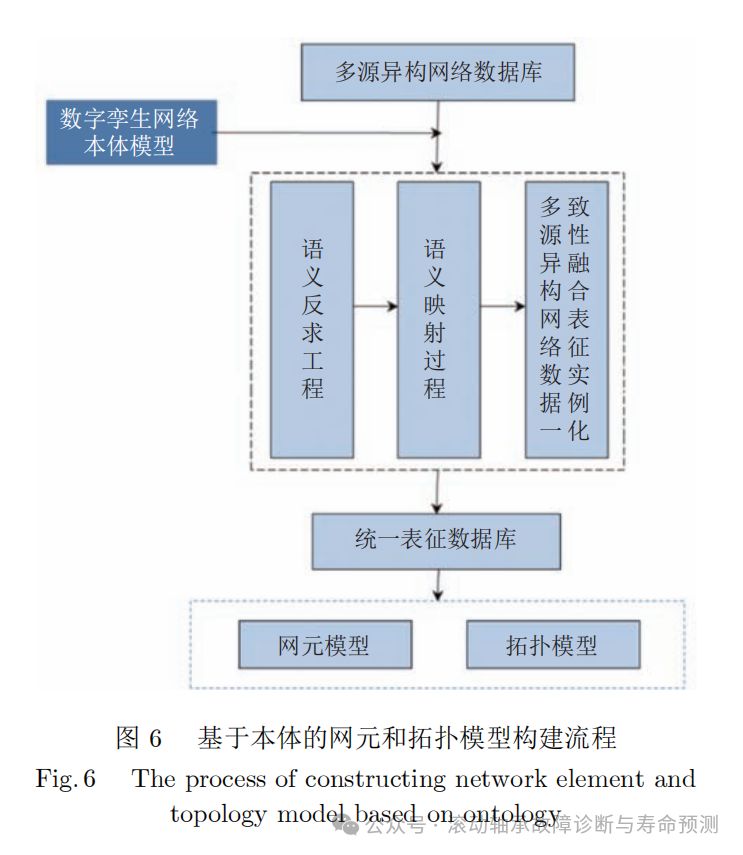 数字孪生网络 (DTN)关键技术分析