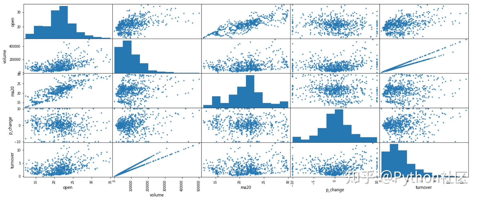 转股票时间序列数据处理与移动平均线