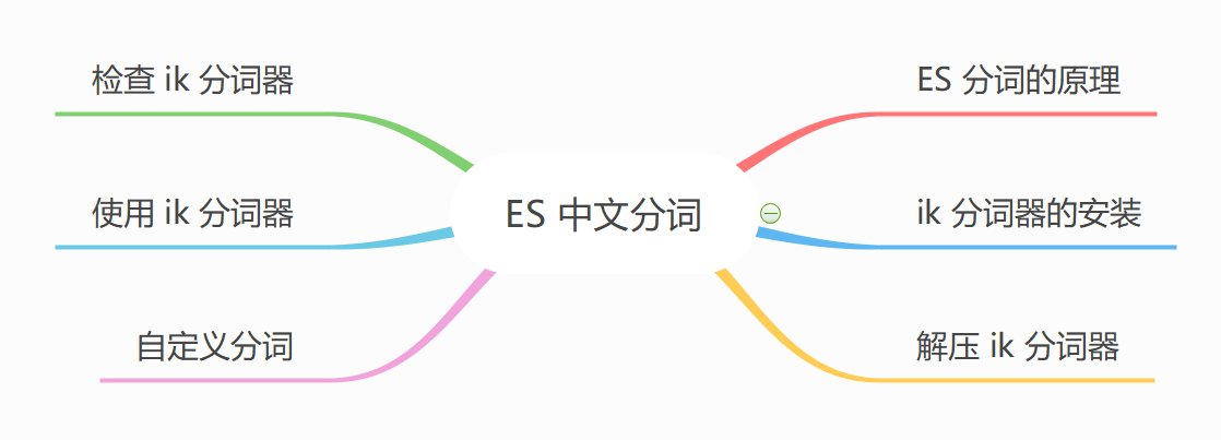 ES 终于可以搜到”悟空哥“了！