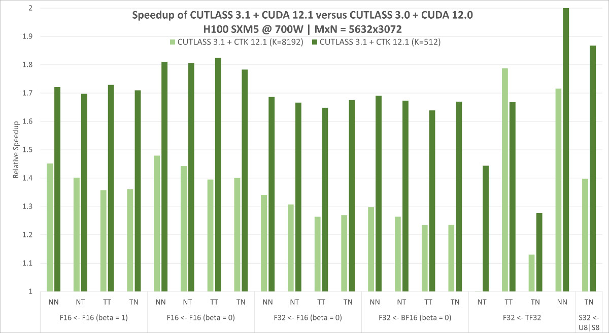 NVIDIA  - cutlass Perf