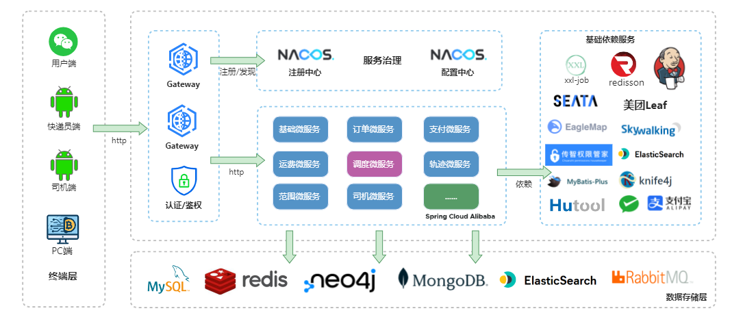 SpringCloud神领物流学习笔记：项目概述（一）