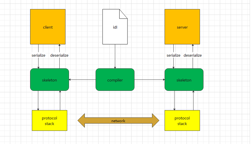 ProtoBuf 协议的工作流程