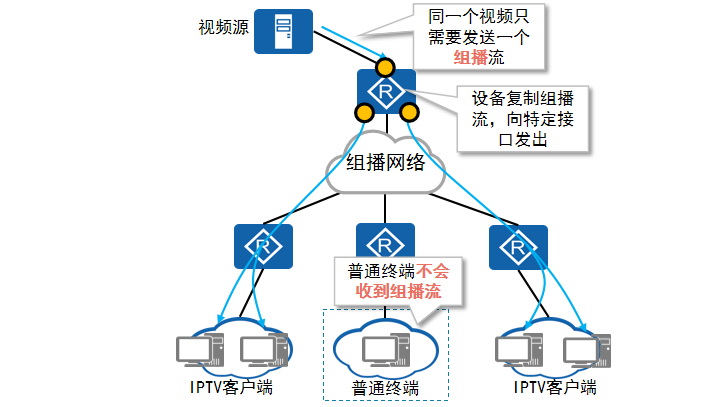 组播承载点到多点业务